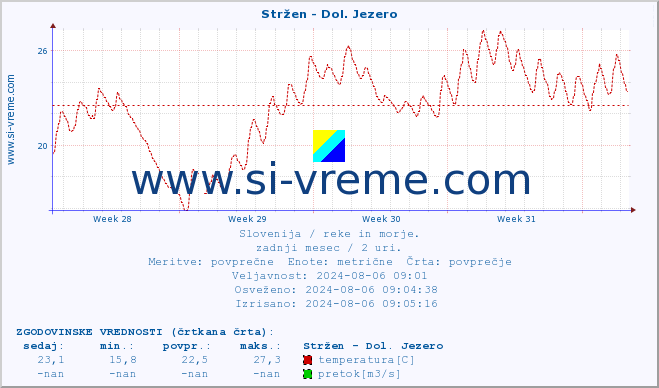 POVPREČJE :: Stržen - Dol. Jezero :: temperatura | pretok | višina :: zadnji mesec / 2 uri.