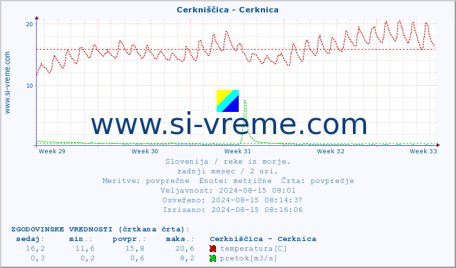 POVPREČJE :: Cerkniščica - Cerknica :: temperatura | pretok | višina :: zadnji mesec / 2 uri.