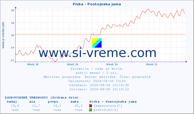 POVPREČJE :: Pivka - Postojnska jama :: temperatura | pretok | višina :: zadnji mesec / 2 uri.