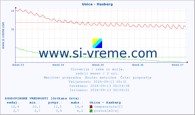 POVPREČJE :: Unica - Hasberg :: temperatura | pretok | višina :: zadnji mesec / 2 uri.