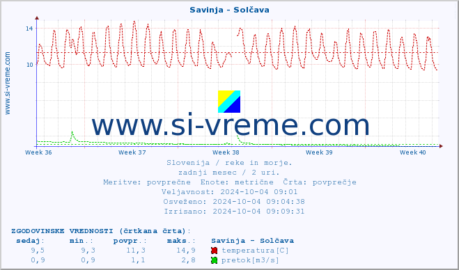 POVPREČJE :: Savinja - Solčava :: temperatura | pretok | višina :: zadnji mesec / 2 uri.