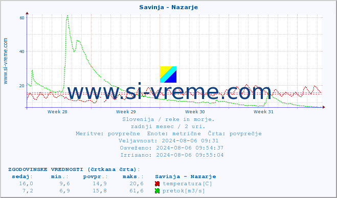 POVPREČJE :: Savinja - Nazarje :: temperatura | pretok | višina :: zadnji mesec / 2 uri.