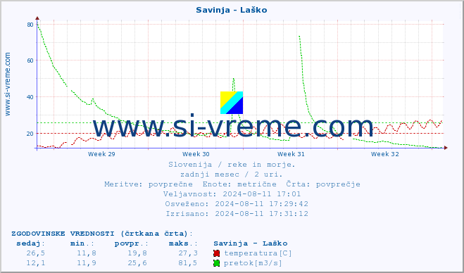 POVPREČJE :: Savinja - Laško :: temperatura | pretok | višina :: zadnji mesec / 2 uri.