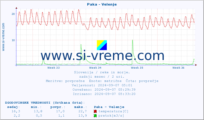 POVPREČJE :: Paka - Velenje :: temperatura | pretok | višina :: zadnji mesec / 2 uri.