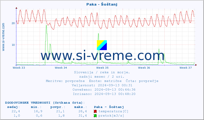 POVPREČJE :: Paka - Šoštanj :: temperatura | pretok | višina :: zadnji mesec / 2 uri.