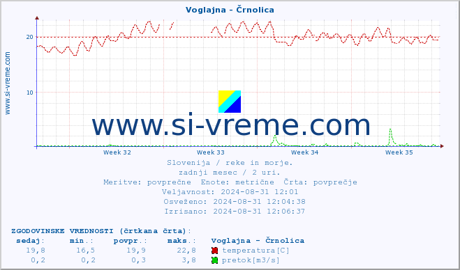 POVPREČJE :: Voglajna - Črnolica :: temperatura | pretok | višina :: zadnji mesec / 2 uri.