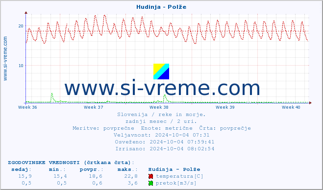 POVPREČJE :: Hudinja - Polže :: temperatura | pretok | višina :: zadnji mesec / 2 uri.