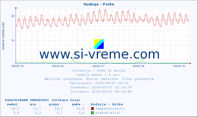 POVPREČJE :: Hudinja - Polže :: temperatura | pretok | višina :: zadnji mesec / 2 uri.