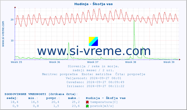 POVPREČJE :: Hudinja - Škofja vas :: temperatura | pretok | višina :: zadnji mesec / 2 uri.