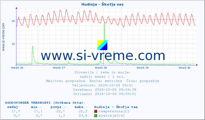 POVPREČJE :: Hudinja - Škofja vas :: temperatura | pretok | višina :: zadnji mesec / 2 uri.