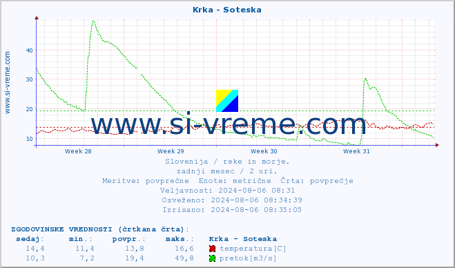 POVPREČJE :: Krka - Soteska :: temperatura | pretok | višina :: zadnji mesec / 2 uri.