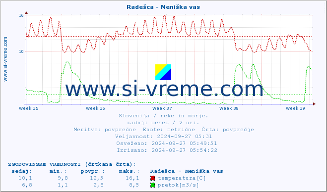 POVPREČJE :: Radešca - Meniška vas :: temperatura | pretok | višina :: zadnji mesec / 2 uri.