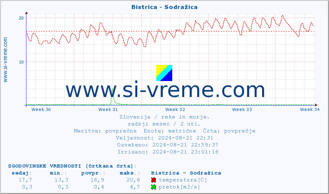 POVPREČJE :: Bistrica - Sodražica :: temperatura | pretok | višina :: zadnji mesec / 2 uri.