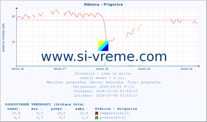 POVPREČJE :: Ribnica - Prigorica :: temperatura | pretok | višina :: zadnji mesec / 2 uri.