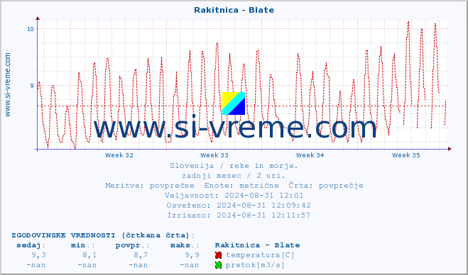 POVPREČJE :: Rakitnica - Blate :: temperatura | pretok | višina :: zadnji mesec / 2 uri.