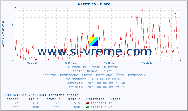 POVPREČJE :: Rakitnica - Blate :: temperatura | pretok | višina :: zadnji mesec / 2 uri.