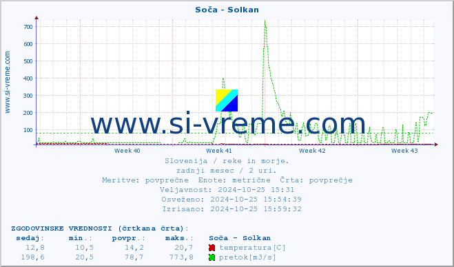 POVPREČJE :: Soča - Solkan :: temperatura | pretok | višina :: zadnji mesec / 2 uri.