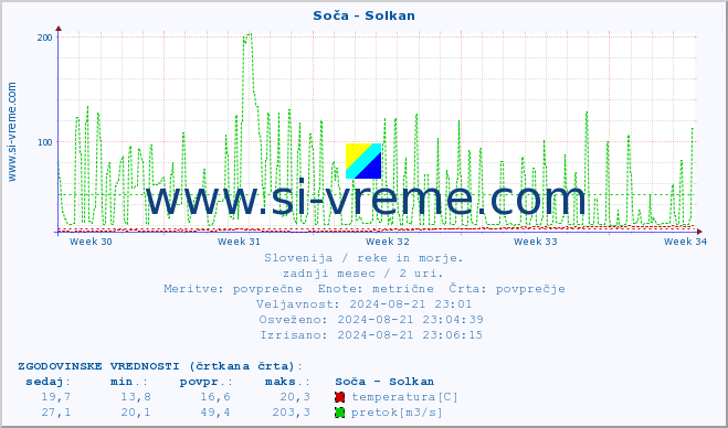 POVPREČJE :: Soča - Solkan :: temperatura | pretok | višina :: zadnji mesec / 2 uri.