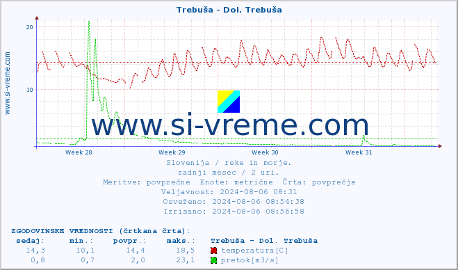 POVPREČJE :: Trebuša - Dol. Trebuša :: temperatura | pretok | višina :: zadnji mesec / 2 uri.