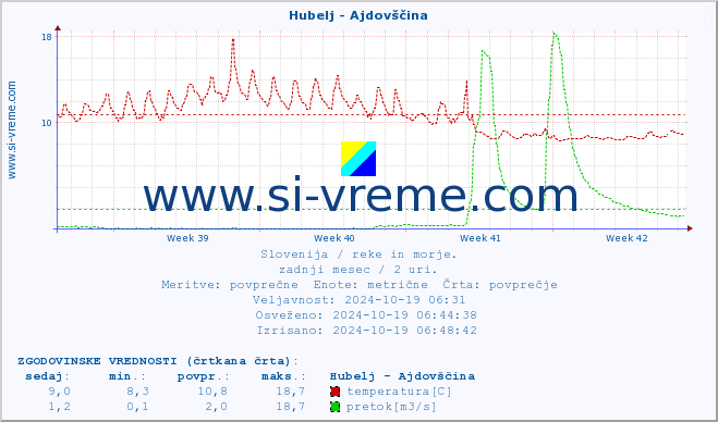 POVPREČJE :: Hubelj - Ajdovščina :: temperatura | pretok | višina :: zadnji mesec / 2 uri.