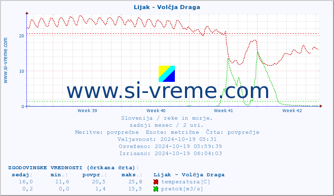 POVPREČJE :: Lijak - Volčja Draga :: temperatura | pretok | višina :: zadnji mesec / 2 uri.