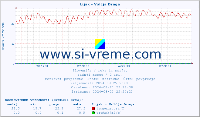 POVPREČJE :: Lijak - Volčja Draga :: temperatura | pretok | višina :: zadnji mesec / 2 uri.