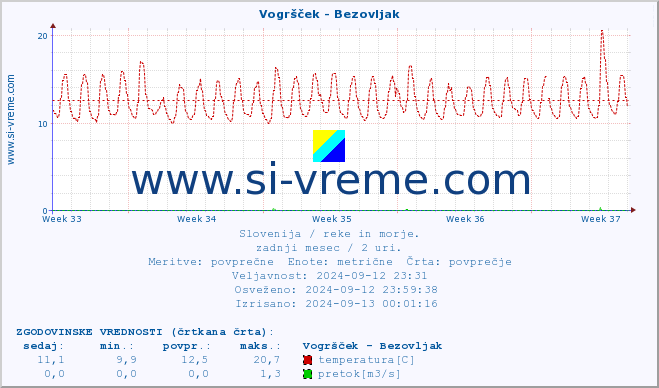 POVPREČJE :: Vogršček - Bezovljak :: temperatura | pretok | višina :: zadnji mesec / 2 uri.