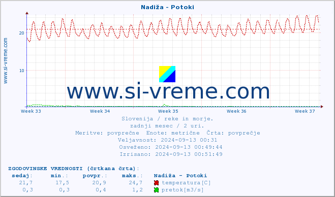 POVPREČJE :: Nadiža - Potoki :: temperatura | pretok | višina :: zadnji mesec / 2 uri.