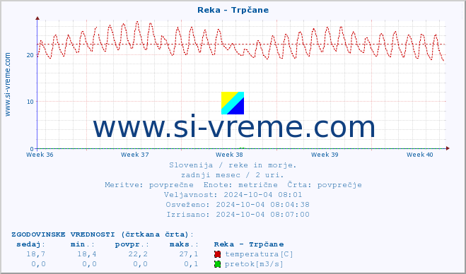 POVPREČJE :: Reka - Trpčane :: temperatura | pretok | višina :: zadnji mesec / 2 uri.