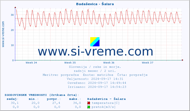 POVPREČJE :: Badaševica - Šalara :: temperatura | pretok | višina :: zadnji mesec / 2 uri.