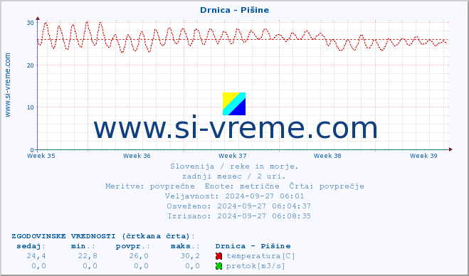 POVPREČJE :: Drnica - Pišine :: temperatura | pretok | višina :: zadnji mesec / 2 uri.