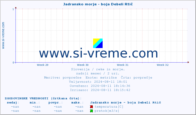 POVPREČJE :: Jadransko morje - boja Debeli Rtič :: temperatura | pretok | višina :: zadnji mesec / 2 uri.