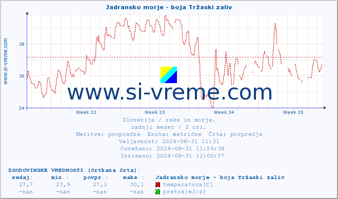 POVPREČJE :: Jadransko morje - boja Tržaski zaliv :: temperatura | pretok | višina :: zadnji mesec / 2 uri.