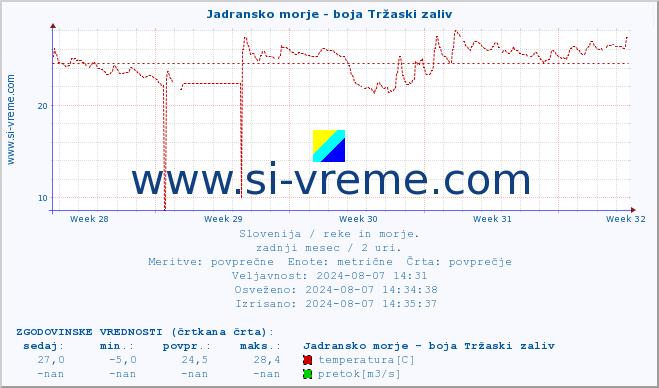 POVPREČJE :: Jadransko morje - boja Tržaski zaliv :: temperatura | pretok | višina :: zadnji mesec / 2 uri.