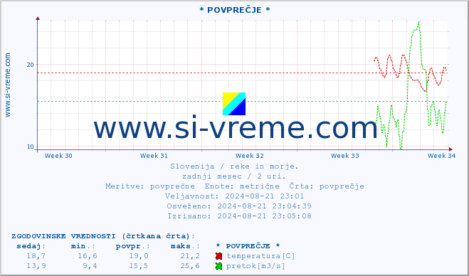 POVPREČJE :: * POVPREČJE * :: temperatura | pretok | višina :: zadnji mesec / 2 uri.