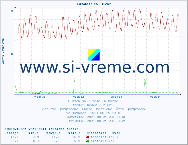 POVPREČJE :: Gradaščica - Dvor :: temperatura | pretok | višina :: zadnji mesec / 2 uri.