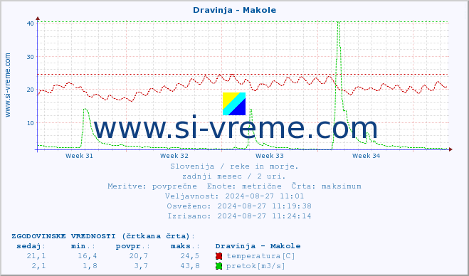 POVPREČJE :: Dravinja - Makole :: temperatura | pretok | višina :: zadnji mesec / 2 uri.