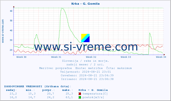 POVPREČJE :: Krka - G. Gomila :: temperatura | pretok | višina :: zadnji mesec / 2 uri.