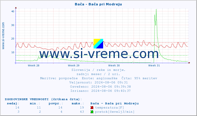 POVPREČJE :: Bača - Bača pri Modreju :: temperatura | pretok | višina :: zadnji mesec / 2 uri.