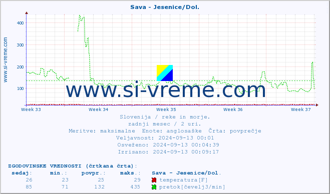 POVPREČJE :: Sava - Jesenice/Dol. :: temperatura | pretok | višina :: zadnji mesec / 2 uri.