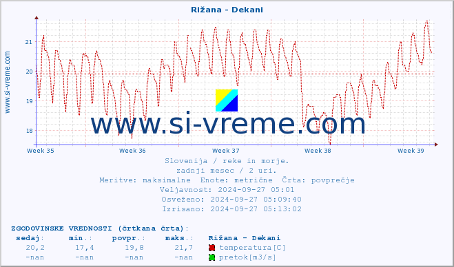 POVPREČJE :: Rižana - Dekani :: temperatura | pretok | višina :: zadnji mesec / 2 uri.