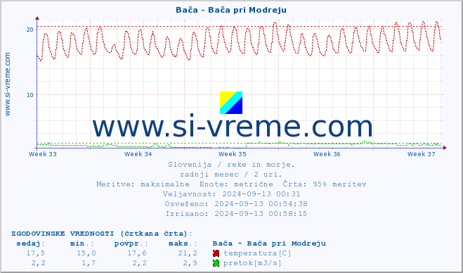 POVPREČJE :: Bača - Bača pri Modreju :: temperatura | pretok | višina :: zadnji mesec / 2 uri.