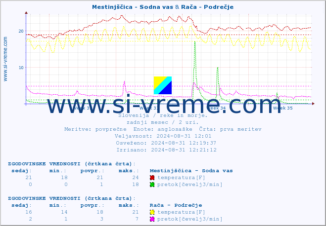 POVPREČJE :: Mestinjščica - Sodna vas & Rača - Podrečje :: temperatura | pretok | višina :: zadnji mesec / 2 uri.