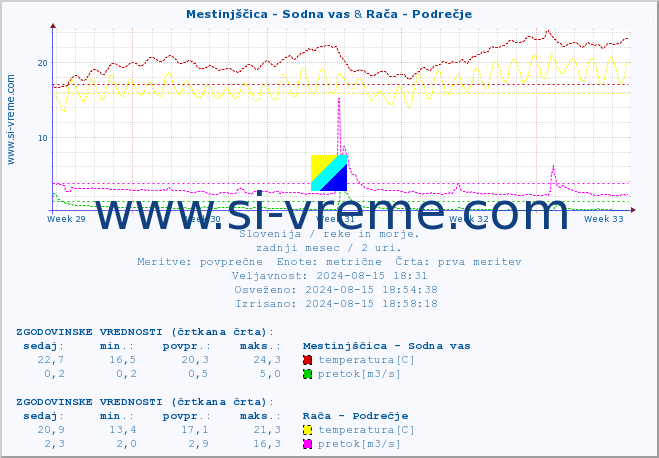 POVPREČJE :: Mestinjščica - Sodna vas & Rača - Podrečje :: temperatura | pretok | višina :: zadnji mesec / 2 uri.