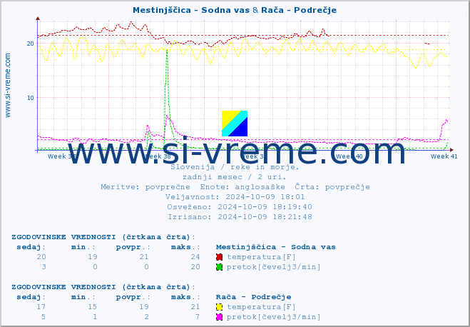 POVPREČJE :: Mestinjščica - Sodna vas & Rača - Podrečje :: temperatura | pretok | višina :: zadnji mesec / 2 uri.