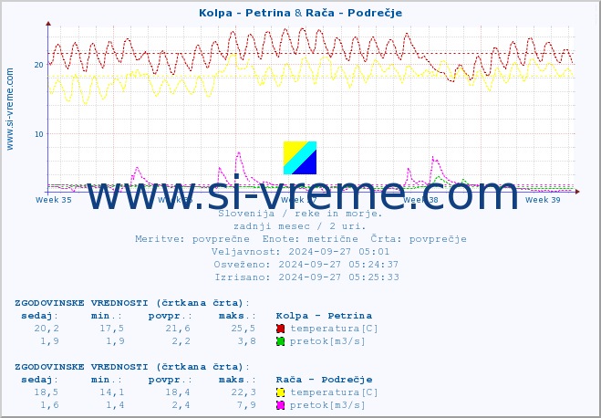 POVPREČJE :: Kolpa - Petrina & Rača - Podrečje :: temperatura | pretok | višina :: zadnji mesec / 2 uri.