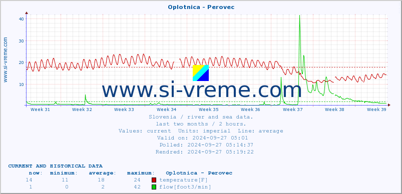  :: Oplotnica - Perovec :: temperature | flow | height :: last two months / 2 hours.