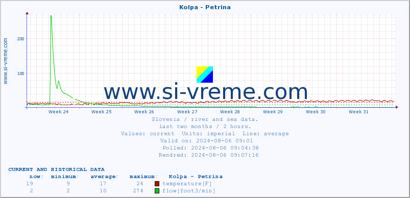  :: Kolpa - Petrina :: temperature | flow | height :: last two months / 2 hours.