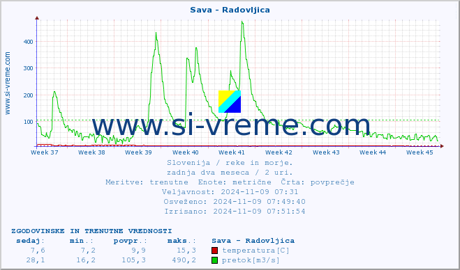 POVPREČJE :: Sava - Radovljica :: temperatura | pretok | višina :: zadnja dva meseca / 2 uri.