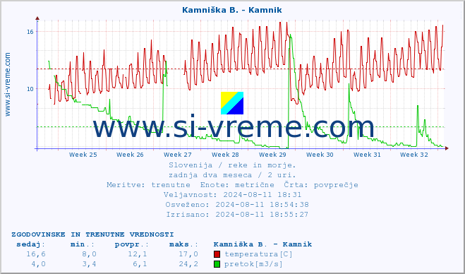 POVPREČJE :: Stržen - Gor. Jezero :: temperatura | pretok | višina :: zadnja dva meseca / 2 uri.